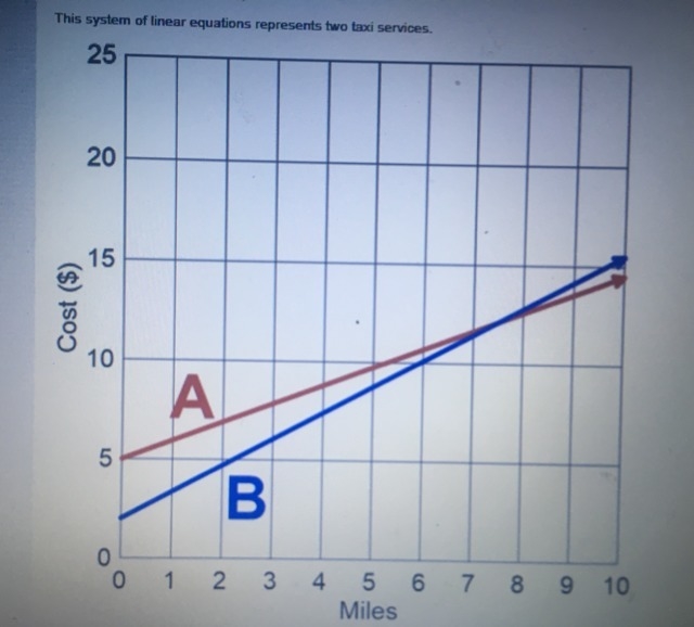 Which statement accurately describes this model? A. Taxi A is always the better deal-example-1