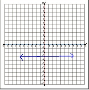 1. The equation for the line given is y=-3. Explain why there is no slope given.-example-1