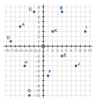 Coordinate grid with plotted ordered pairs, point A at negative 5, 4 point B at 4, 7 point-example-1