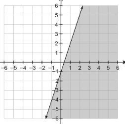 Need Help Please!! Enter an inequality that represents the graph in the box.-example-1