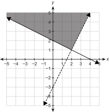 What system of linear inequalities is shown in the graph? Enter your answers in the-example-1