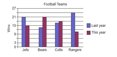 From the information in the graph, which team showed the least amount of improvement-example-1