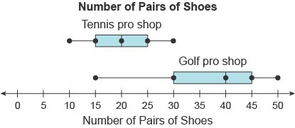 How much greater is the median number of pairs of shoes in the inventory at the Golf-example-1