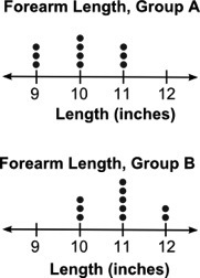 The two dot plots below compare the forearm lengths of two groups of schoolchildren-example-1