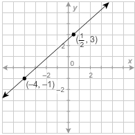 What is the equation of this line in standard form? 8x−7y=−25 8x−9y=−23 8x−9y=23 9x-example-1