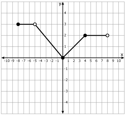 Use The function f(x) is graphed below. the graph of the function to find, f(6).-example-1