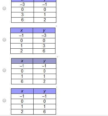 I NEED HELP ASAP !!!!!!!!!!!!!!!!!!!! 1.)Which table of values corresponds to the-example-2