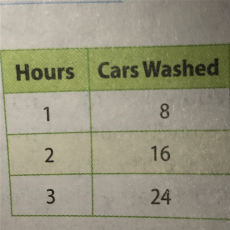 The drama club is washing. cars for a fundraiser. If the rate continues, how many-example-1