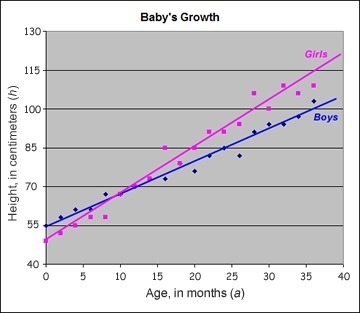 The blue line of best fit for boys intersects the vertical axis at 55 centimeters-example-1