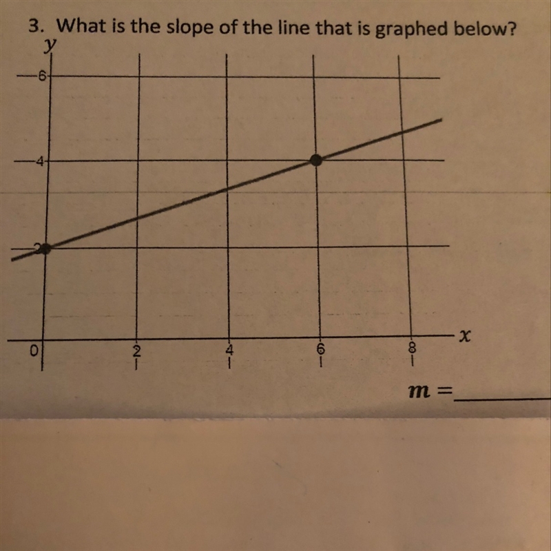 What is the slope of the line that is graphed below ?-example-1