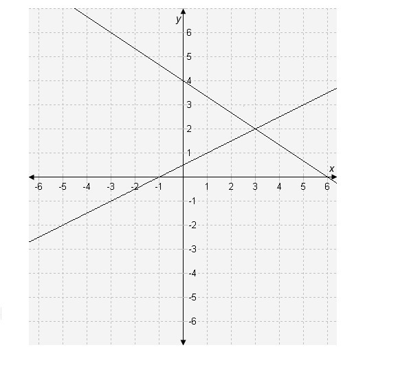 Which set of coordinates satisfies the equations x − 2y = -1 and 2x + 3y = 12? A. (1, 2) B-example-1