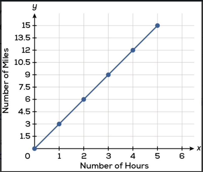 Please help. 15 POINTS! The graph shows the total distance Hope walked for different-example-1