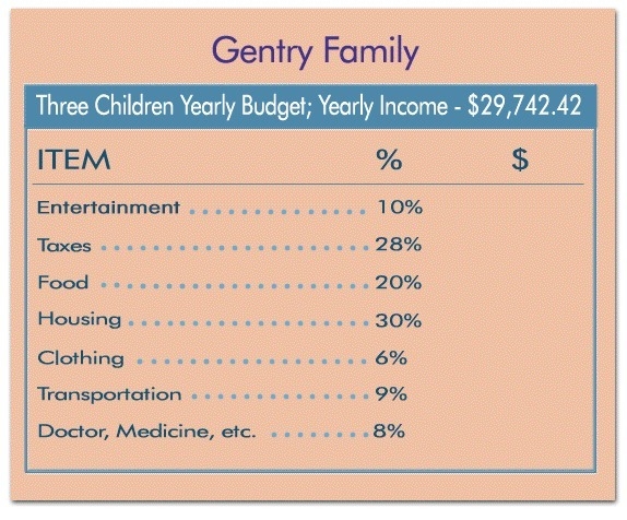 What is the percentage of the Gentrys' food and housing budgets combined? 10% 20% 30% 50%-example-1