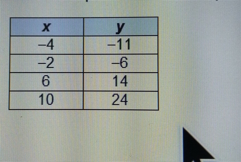 The table represents a linear equation . which equation correctly uses point(-2,-6) to-example-1