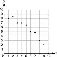 A scatter plot is shown below: Which two ordered pairs can be joined to draw most-example-1