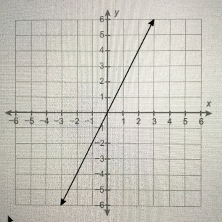 What is the equation if this line? (3,6) (-3,-6) y= -1/2x y=1/2x y= -2x y= 2x-example-1