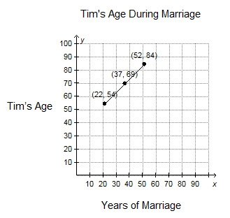 The linear function graphed below represents Tim’s age in the years since he was married-example-1