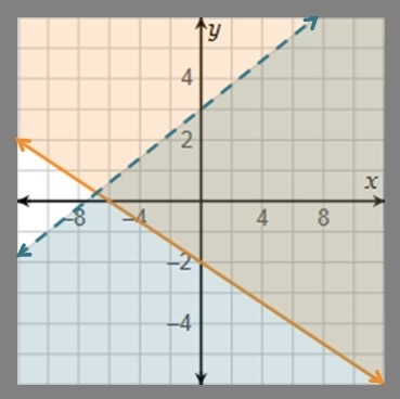 Which ordered pairs make both inequalities true? Check all that apply. (−5, 5) (0, 3) (0, −2) (1, 1) (3, −4)-example-1