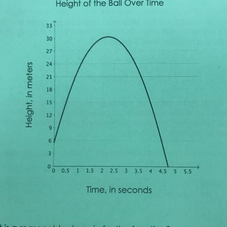 The graph below represents the height of the ball with respect to time-example-1