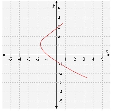 Fill in the blanks! 20 PNTS!! The graph shown is not a function because points (-1, 2) and-example-1