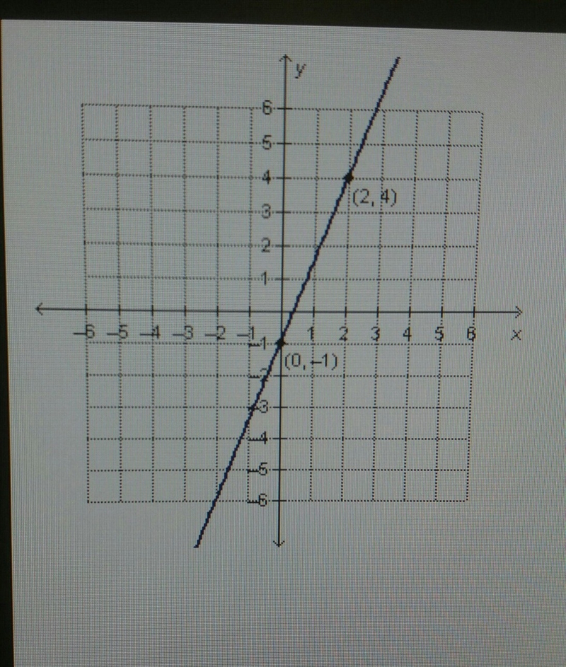 What is the slope of the line?-example-1