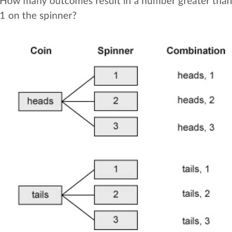 The tree diagram shows the possible outcomes of tossing a coin and spinning a spinner-example-1