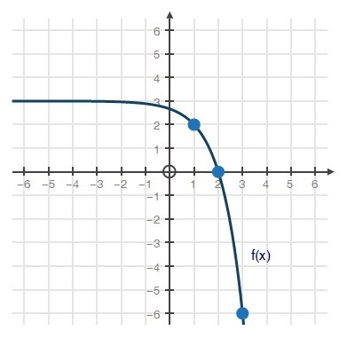 Question 1(Multiple Choice Worth 6 points) (07.06) For the graphed function f(x) = −(3)x-example-1