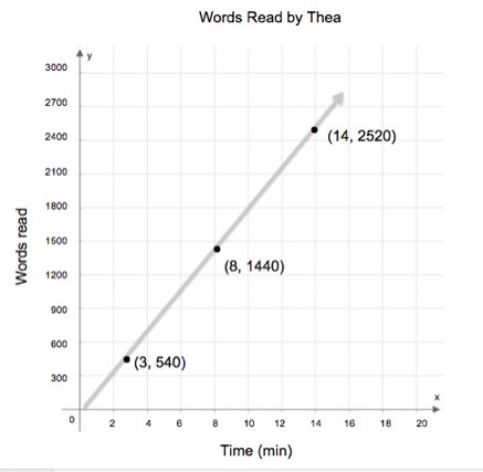 Thea and Eleanor are reading the same book. The graph shows the number of words Thea-example-1