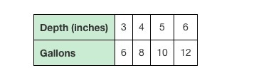 The ratio table shows the depths of water in a fish tank for different numbers of-example-1