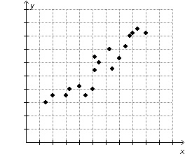 NEED HELP ASAP!!! 39 MINUTES LEFT The scatterplot below shows a set of data points-example-1