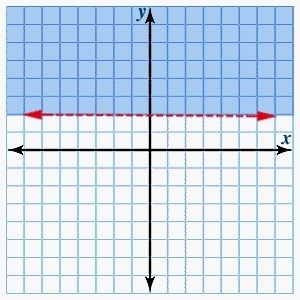 Graph the following inequality. Then click to show the correct graph. y ≤ -2-example-1