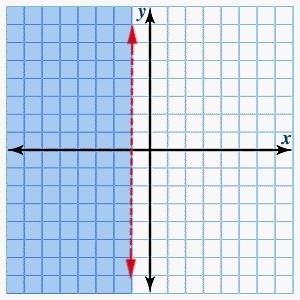 Graph the following inequality. Then click to show the correct graph. y ≤ -2-example-3