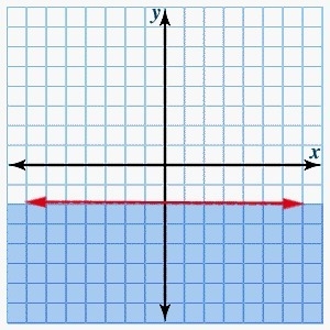 Graph the following inequality. Then click to show the correct graph. y ≤ -2-example-4