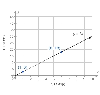 WORTH 50 POINTS In a salsa recipe, the number of tomatoes added is proportional to-example-1