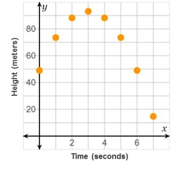 Which statements are true regarding the data represented by the scatterplot of projectile-example-1