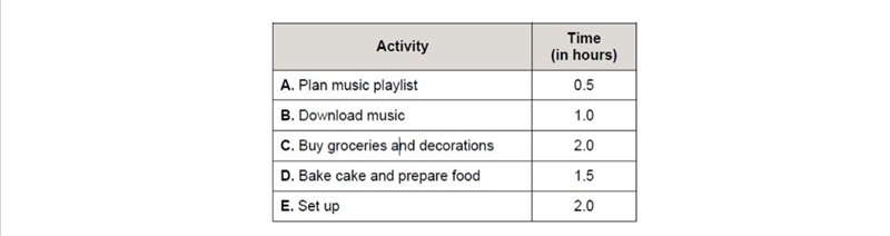 What is the minimum amount of time required to perform all five activities?-example-1