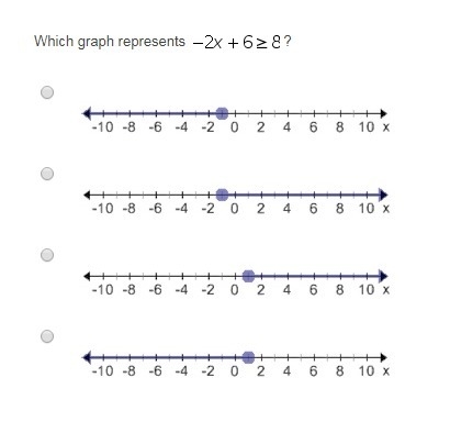 Which graph represents -2x+6>8?-example-1