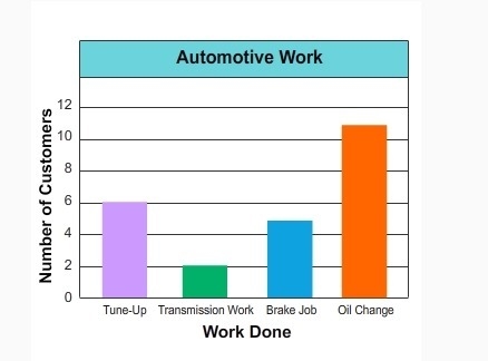 The bar graph shows the work done at a small automotive repair shop during a recent-example-1