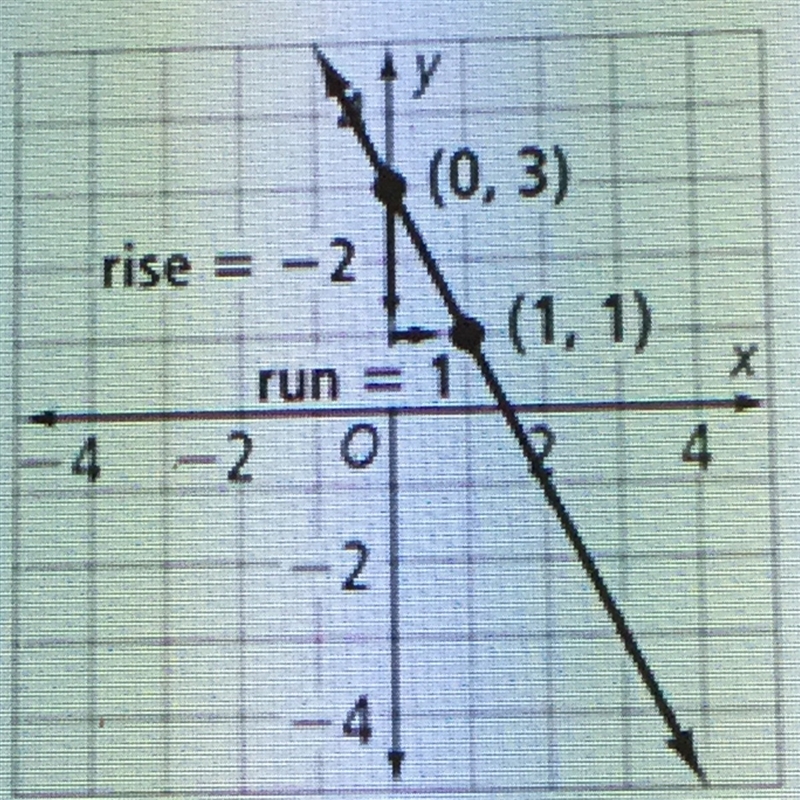 PLEASEEEEE HELPPPPPPP What is the slope of the line in the graph shown above? A) -2 B-example-1