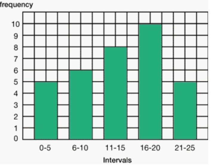 PLEASEEE HELP Based on the bar graph shown below, the 25th percentile is located in-example-1