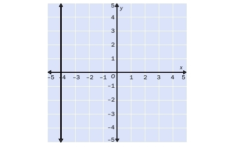 State the slope of the line. A: undefined B: 0 C: –4 D: 1-example-1