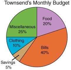 98 POINTS The following circle graph represents how the Townsends spend their monthly-example-1