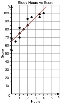 98 POINTS The following circle graph represents how the Townsends spend their monthly-example-2