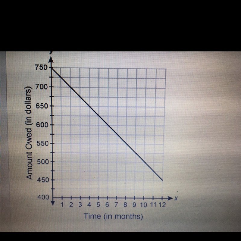 Plz help The graph shows the time passed and the amount owed on a loan Use the ordered-example-1