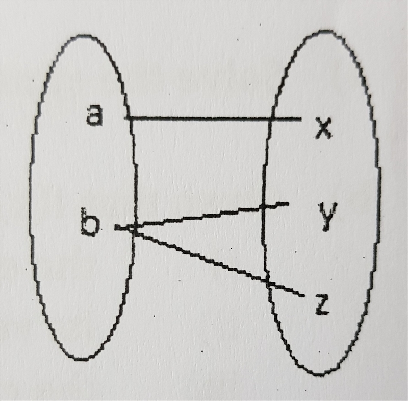 Is the following diagram a function, and if it is, why? Can anyone help me understand-example-1