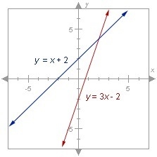 Which is the solution to the system of equations graphed below? y = x + 2 y = 3x - 2 A-example-1