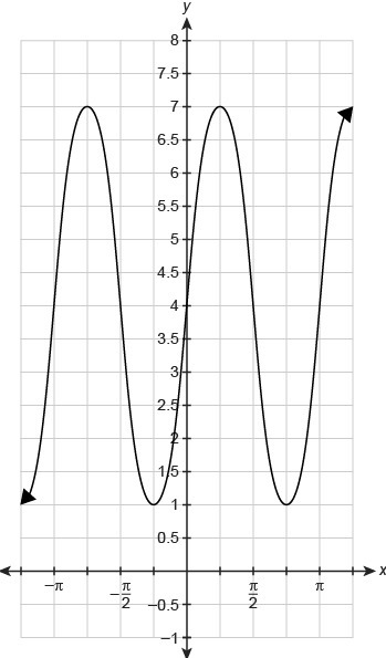 What is the period of the function f(x) shown in the graph?-example-1