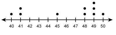 Plz Help What is the mean of the values in the dot plot? Enter your answer in the-example-1