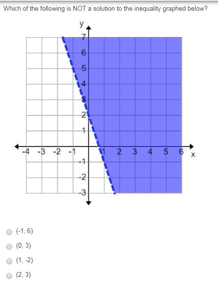 Which of the following is NOT a solution to the inequality graphed below?-example-1