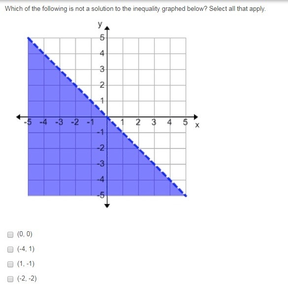 Which of the following is not a solution to the inequality graphed below? Select all-example-1